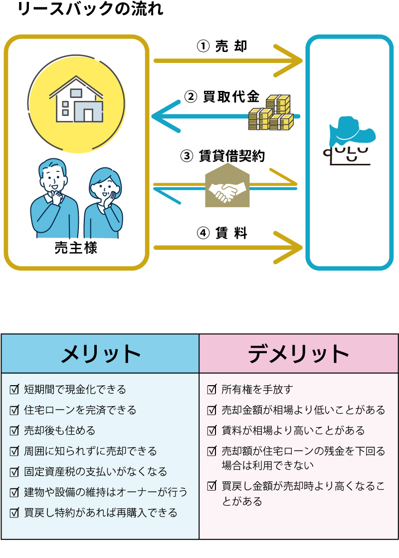 リース バック と は